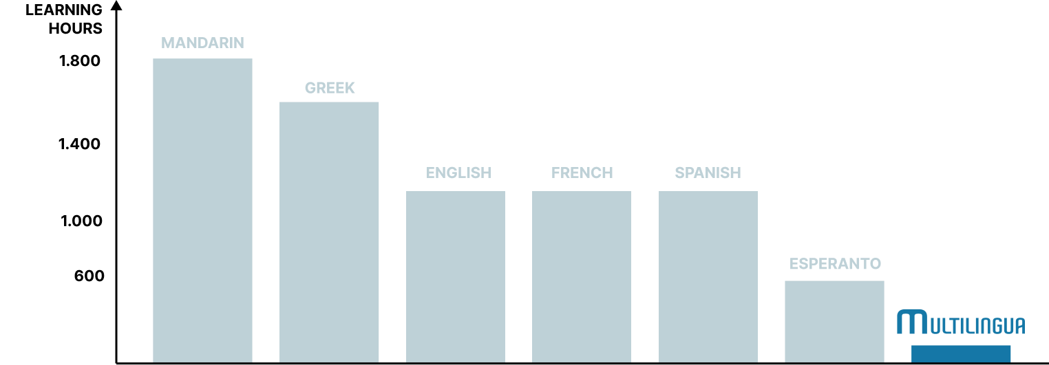 Language Learning Hours Home - MULTILINGUA